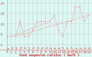Courbe de la force du vent pour Zell Am See