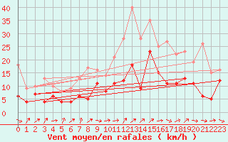 Courbe de la force du vent pour Bad Kissingen