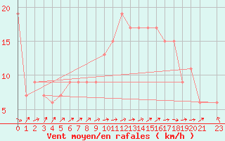 Courbe de la force du vent pour Lerida (Esp)