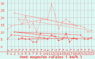Courbe de la force du vent pour Salignac-Eyvigues (24)