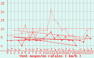 Courbe de la force du vent pour Annecy (74)