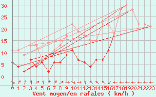 Courbe de la force du vent pour Carcassonne (11)