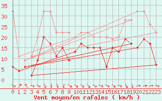 Courbe de la force du vent pour Bouveret