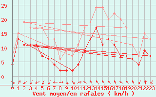 Courbe de la force du vent pour Antibes (06)