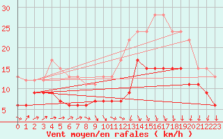 Courbe de la force du vent pour Rouen (76)