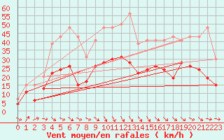 Courbe de la force du vent pour Perpignan (66)