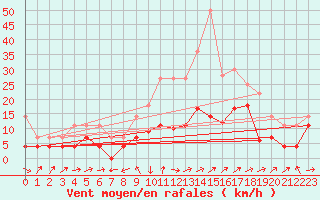 Courbe de la force du vent pour Yecla