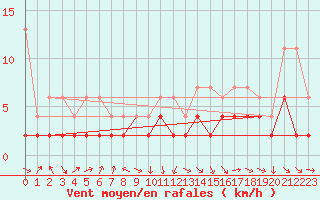 Courbe de la force du vent pour Thun