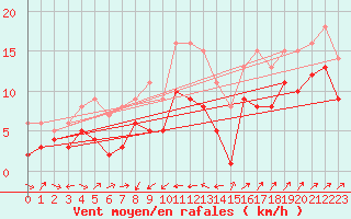 Courbe de la force du vent pour Wunsiedel Schonbrun