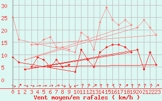 Courbe de la force du vent pour Bziers Cap d