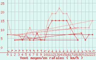 Courbe de la force du vent pour Pointe de Socoa (64)