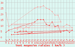 Courbe de la force du vent pour Belfort-Dorans (90)