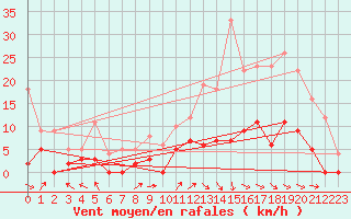 Courbe de la force du vent pour Brive-Laroche (19)
