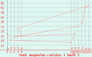 Courbe de la force du vent pour le bateau BATFR31