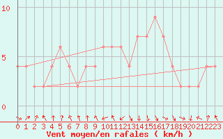 Courbe de la force du vent pour Calamocha