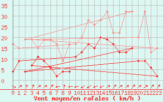 Courbe de la force du vent pour Boltigen