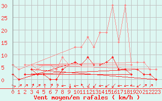 Courbe de la force du vent pour Aadorf / Tnikon