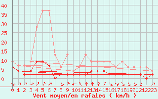 Courbe de la force du vent pour La Fretaz (Sw)