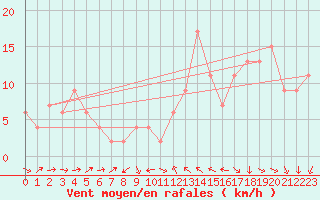 Courbe de la force du vent pour Tain Range