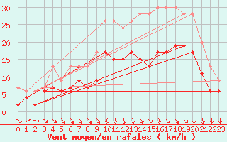 Courbe de la force du vent pour Brest (29)