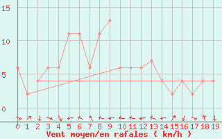 Courbe de la force du vent pour Matsue