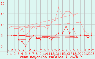 Courbe de la force du vent pour Ble / Mulhouse (68)