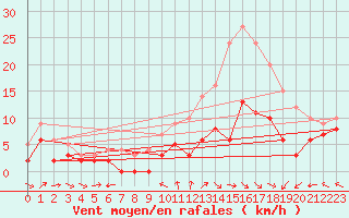 Courbe de la force du vent pour Argentan (61)