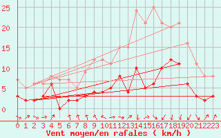 Courbe de la force du vent pour Ble / Mulhouse (68)