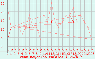 Courbe de la force du vent pour Vardo Ap