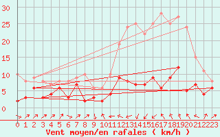 Courbe de la force du vent pour Le Puy - Loudes (43)