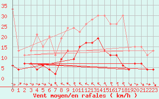 Courbe de la force du vent pour Simplon-Dorf