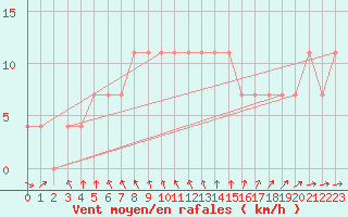 Courbe de la force du vent pour Kuhmo Kalliojoki