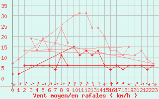 Courbe de la force du vent pour Bourg-Saint-Maurice (73)