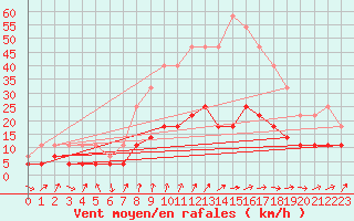 Courbe de la force du vent pour Villardeciervos