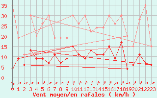 Courbe de la force du vent pour La Fretaz (Sw)