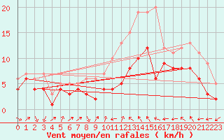 Courbe de la force du vent pour Artern