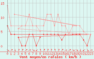 Courbe de la force du vent pour Talarn