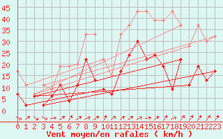 Courbe de la force du vent pour Nyon-Changins (Sw)