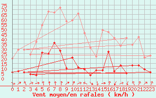 Courbe de la force du vent pour Villard-de-Lans (38)