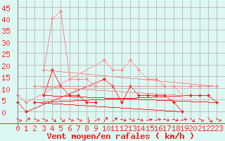 Courbe de la force du vent pour Botosani