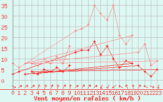 Courbe de la force du vent pour Mulhouse (68)