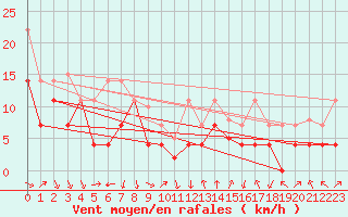 Courbe de la force du vent pour Talarn