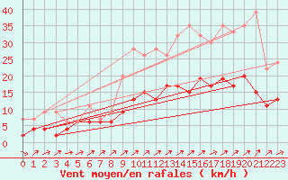 Courbe de la force du vent pour Les Eplatures - La Chaux-de-Fonds (Sw)