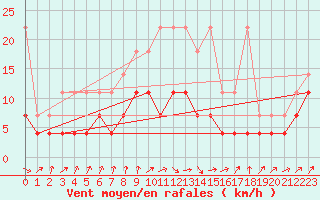 Courbe de la force du vent pour Plauen