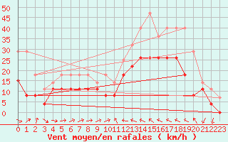 Courbe de la force du vent pour Perpignan (66)