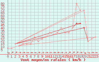 Courbe de la force du vent pour Casement Aerodrome