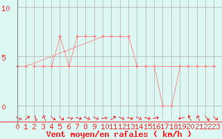 Courbe de la force du vent pour Wolfsegg