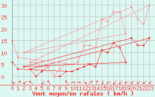 Courbe de la force du vent pour Brianon (05)