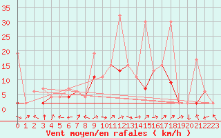 Courbe de la force du vent pour Engelberg