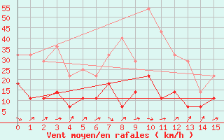 Courbe de la force du vent pour Llanes